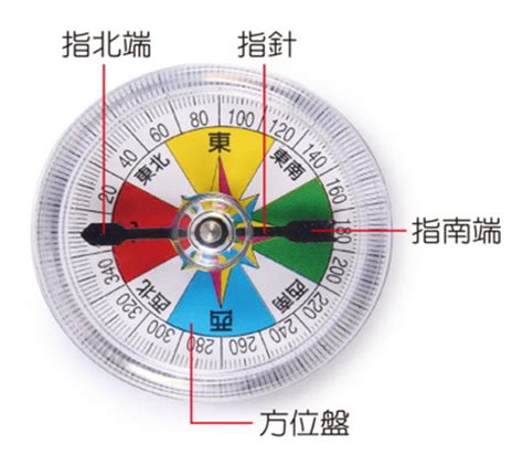 指北針 指南針 區別